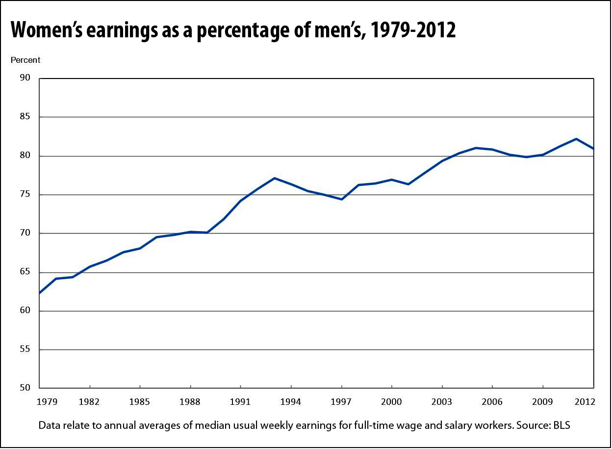 womens-relative-earnings-to-men_(bls)