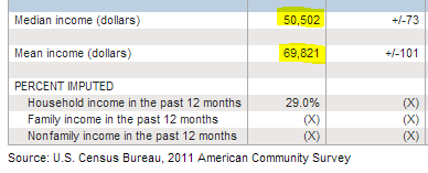 average household income