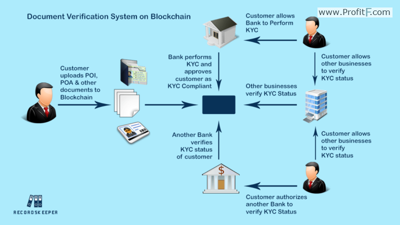 Document Verification System on Blockchain