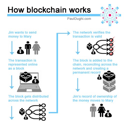 Distributed ledger and Blockchain