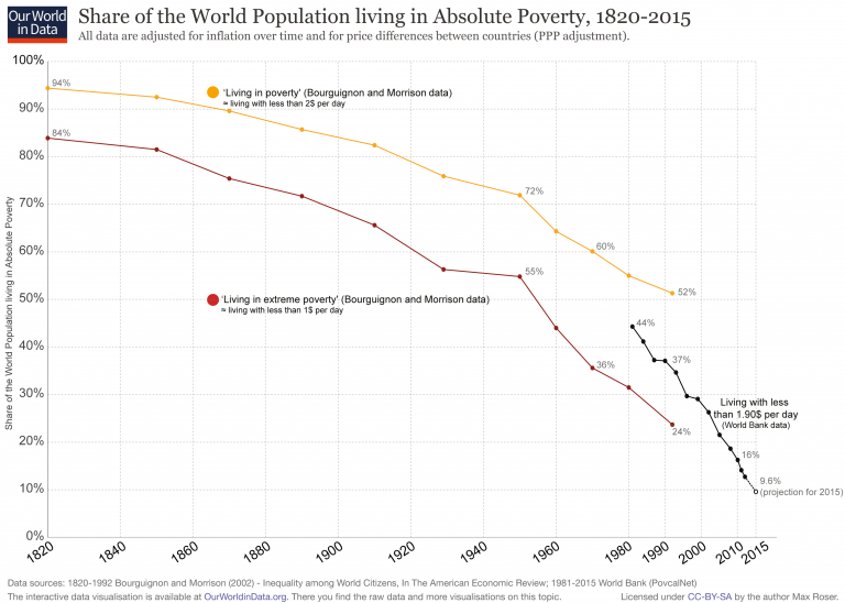 Poverty rates 1820 2016