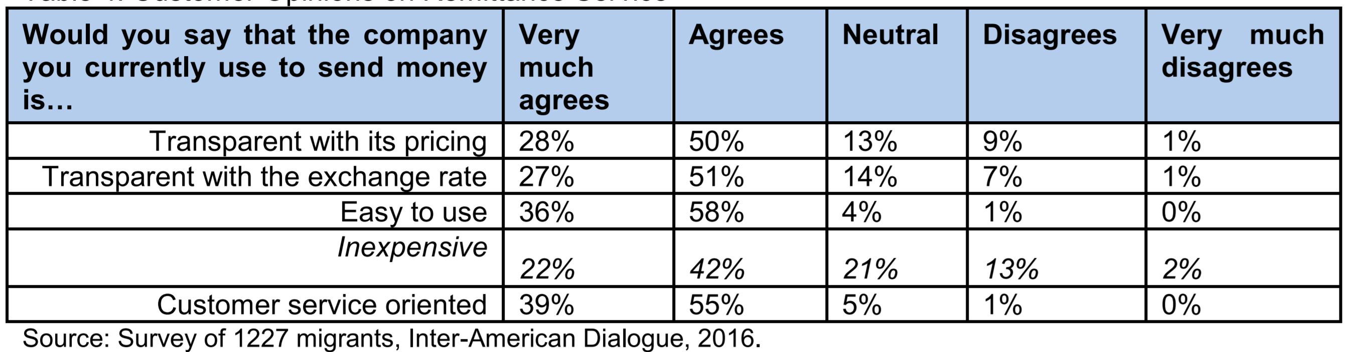 Inter-American Dialogue Survey - Feedback 2016