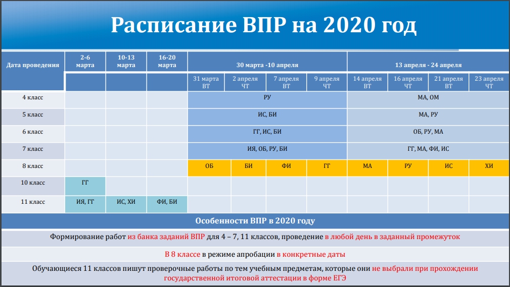 График ВПР весна 2020