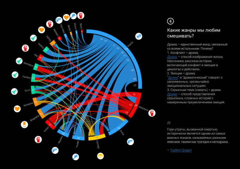 Виды инфографики