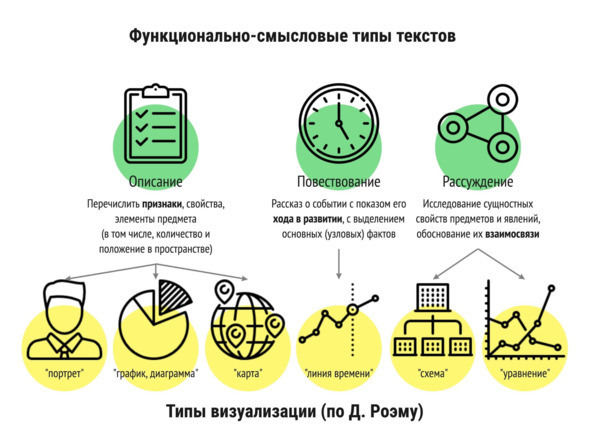 Виды инфографики