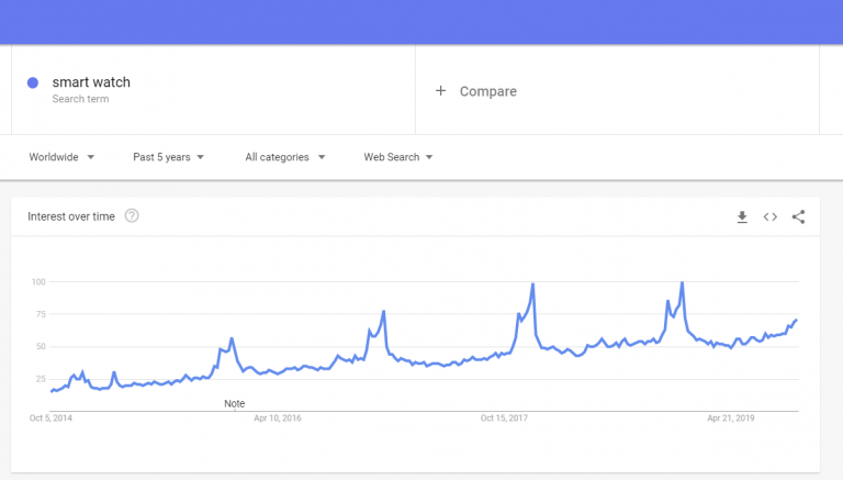 Google trends: smart watch to sell 