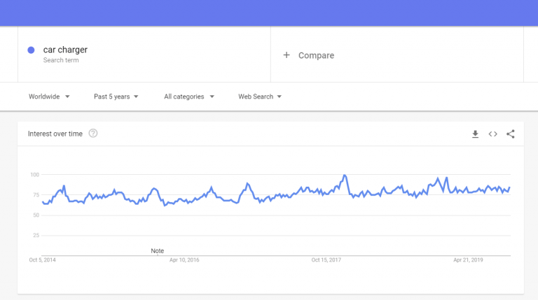 Google trends: Car charger to sell