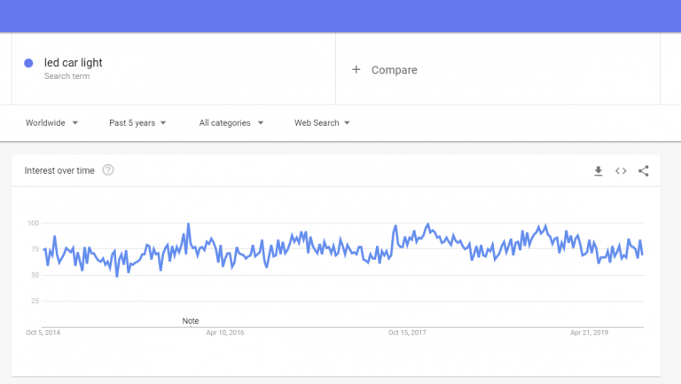 Google trends: Car LED light to sell