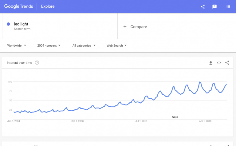 Google trends: LED light to sell 