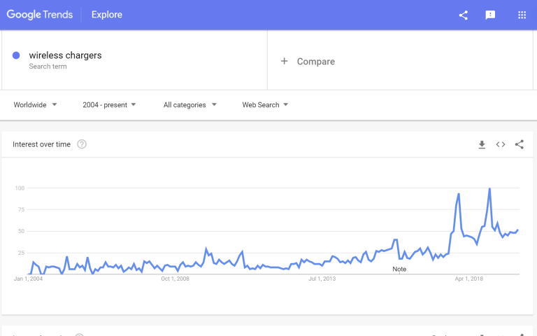 Google trends: wireless chargers to sell