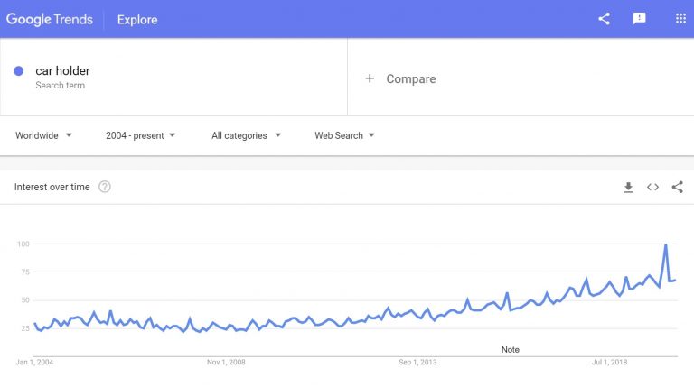 Google trends: Car holders to sell