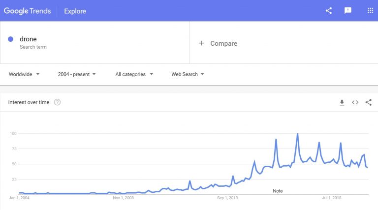 Google trends: drones to sell