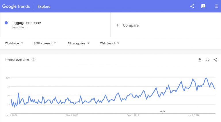 Google trends: Luggage suitcase to sell