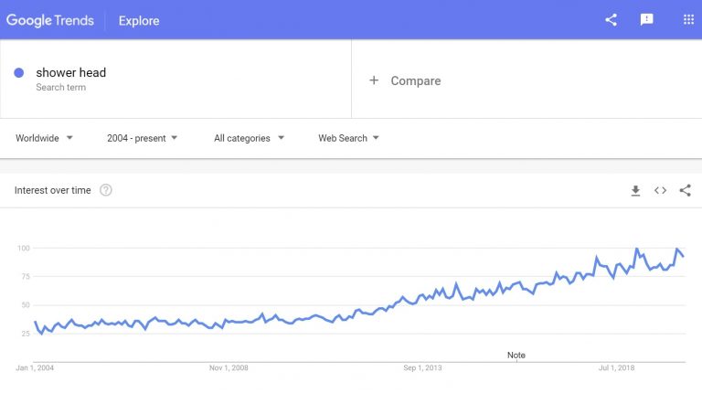 Google trends: Shower head to sell