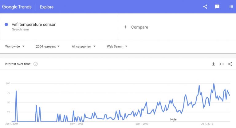 Google trends: wifi temperature sensors to sell