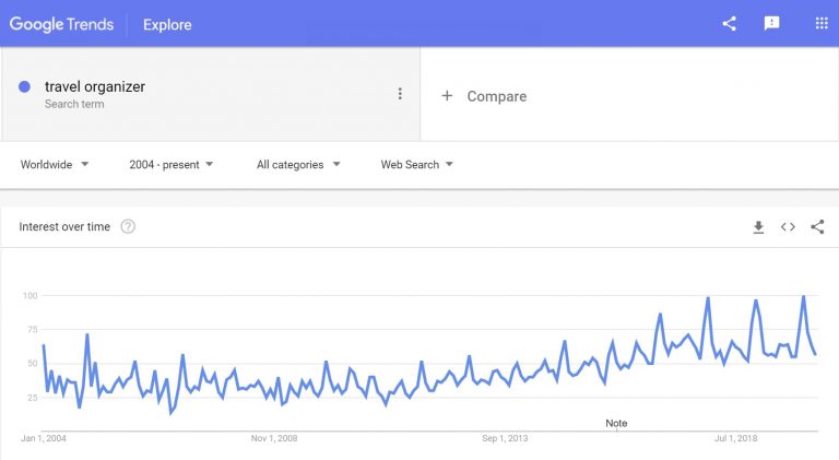 Google trends: Travel organizer to sell