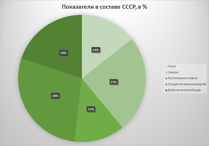 Структура ВВП на Украине