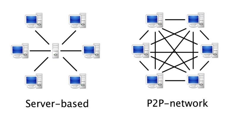 Модель клиент-сервер против одноранговой сети