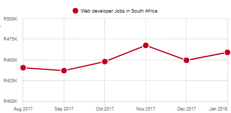 South African Web Developer Salaries in 2018