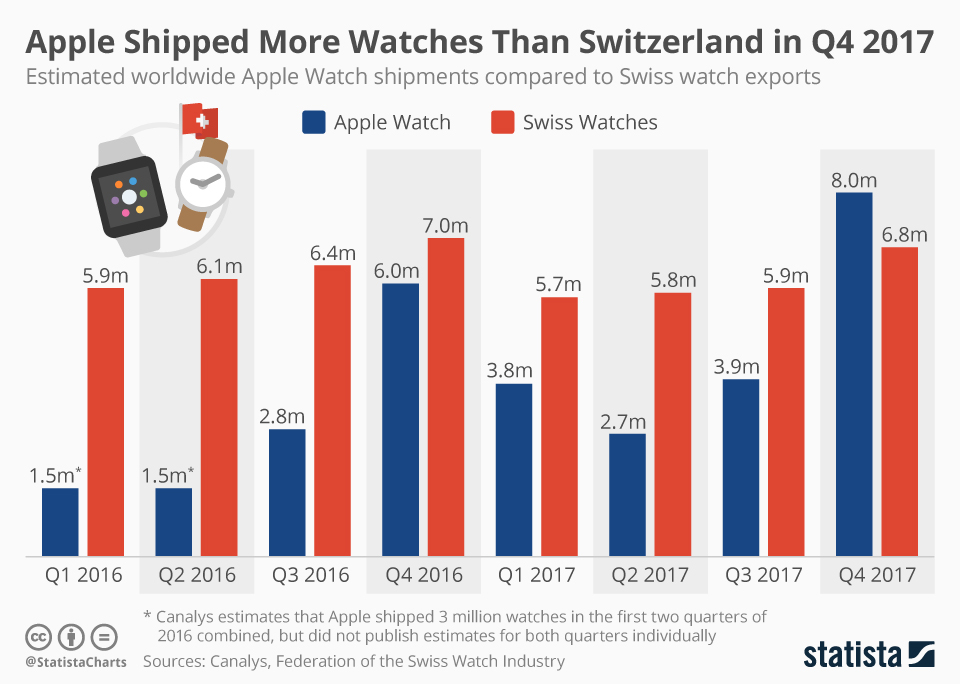 Эпл продала больше часов, чем Швейцария