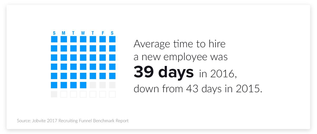 hiring and recruiting stats - average time to hire a new employee