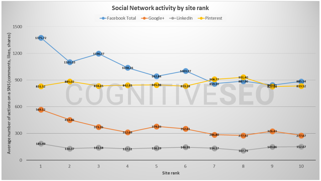 social-network-activity-by-site-rank