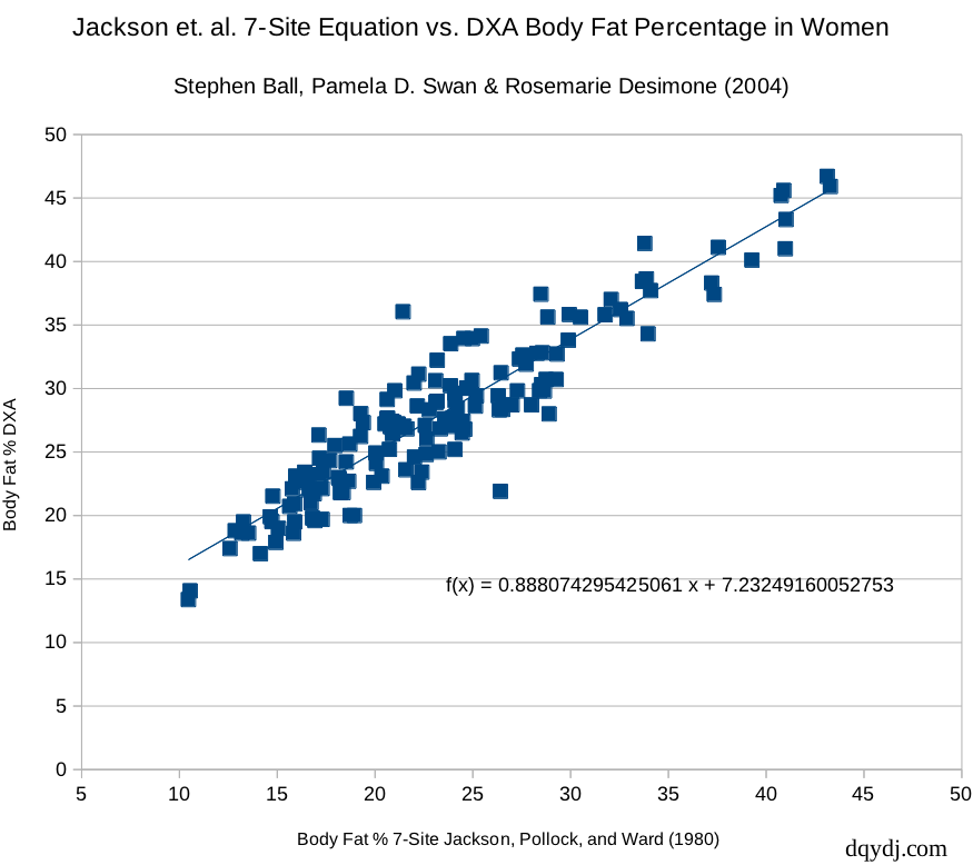 Body fat percentage distribution between estimates from calipers and DXA.