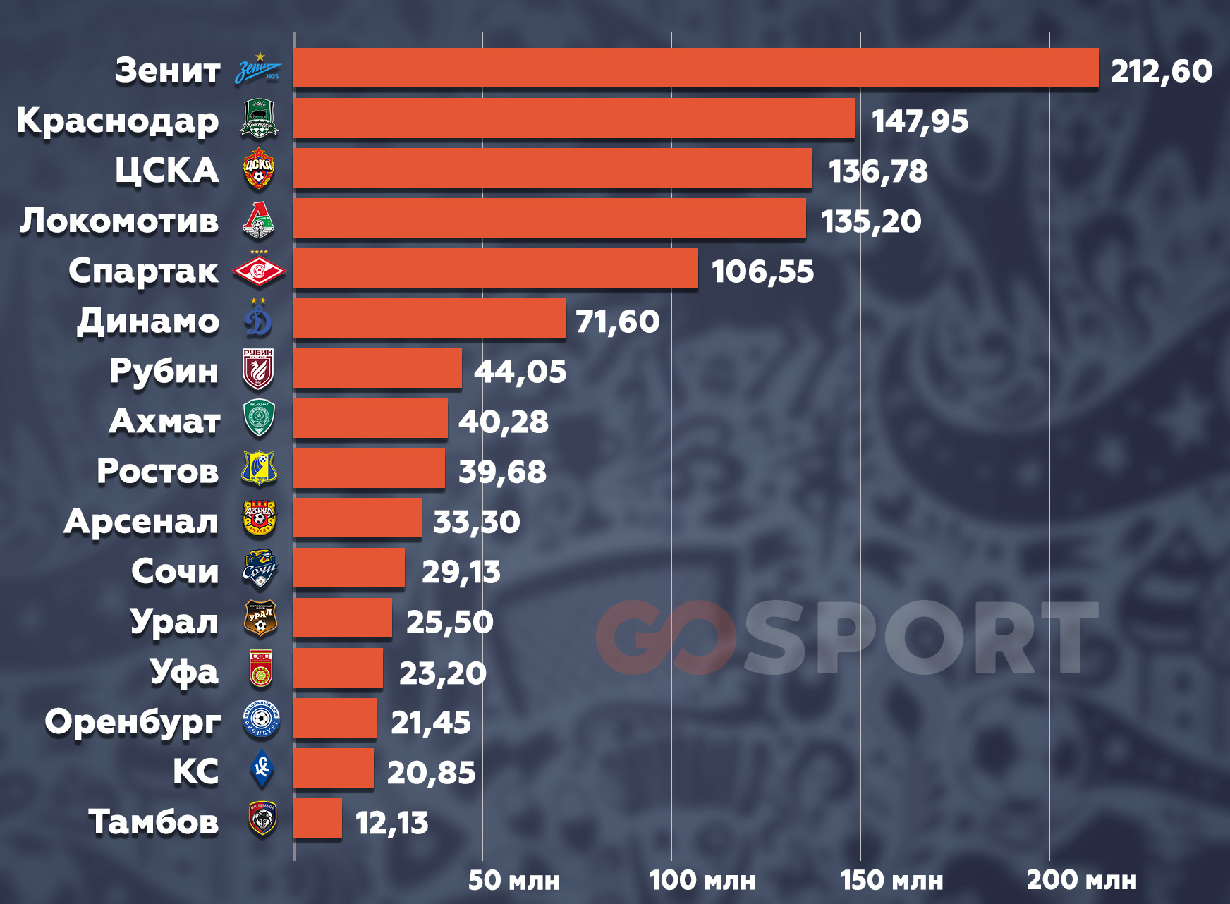 Стоимость клубов РПЛ: самые дорогие команды чемпионата России по футболу