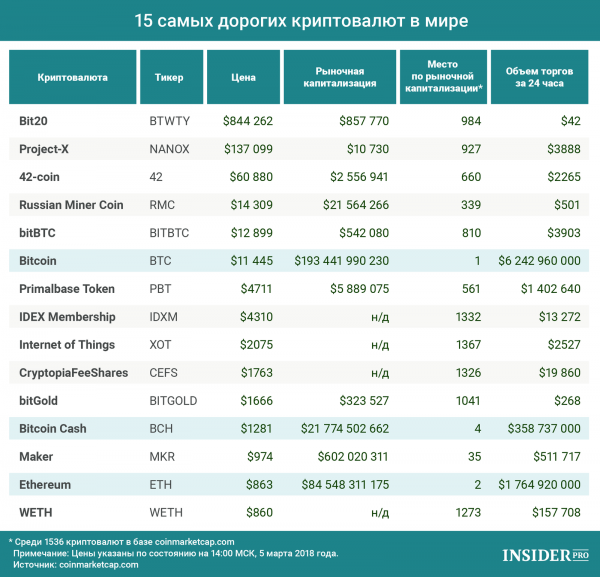 График дня: 15 самых дорогих криптовалют в мире cryptowiki.ru