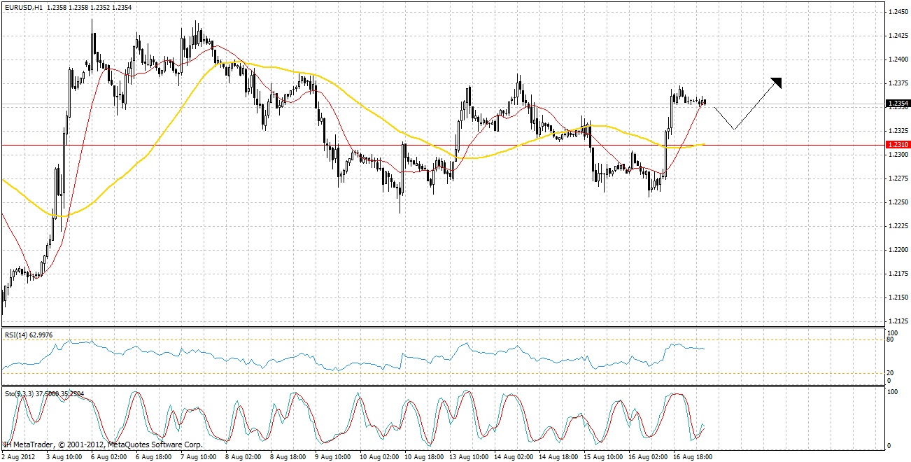 EUR/USD