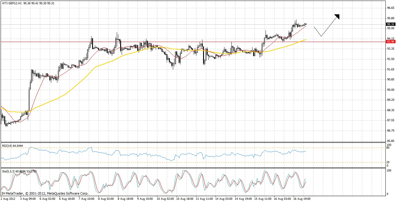 WTI-OIL