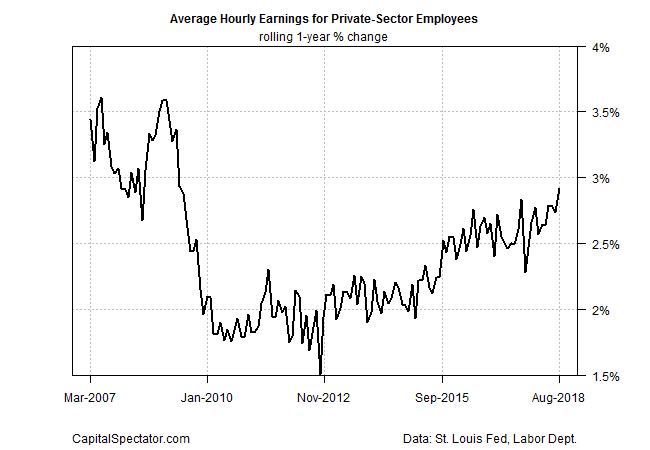 Average Hourly Earnings For Private Sector Employees