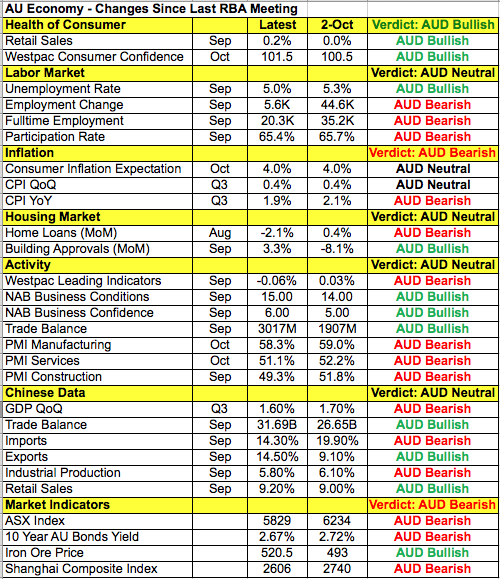 AUD Data Points