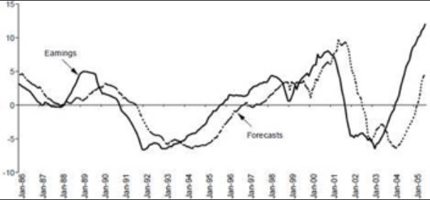 Earnings vs Forecasts