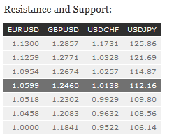 Resistance and Support