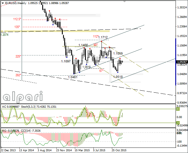EUR/USD Weekly Chart