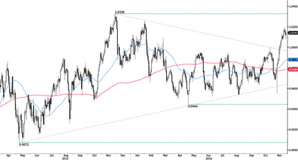 USD/CHF