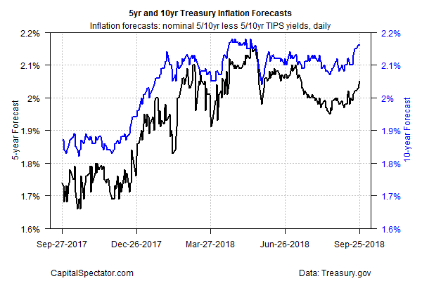 5Yr And 10 Yr Tresury Inflation Forecast