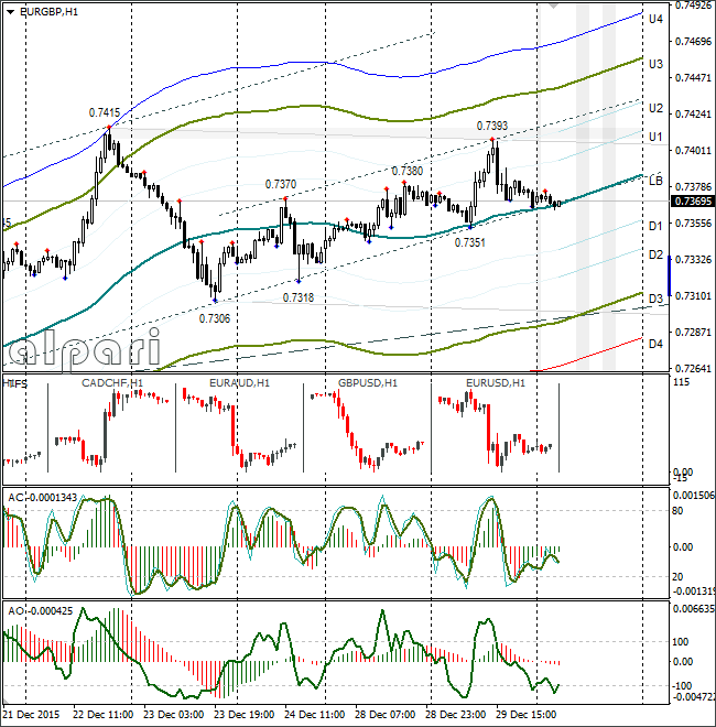 EUR/GBP Hourly Chart