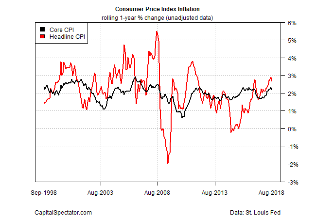 Consumer Price Inde Inflation