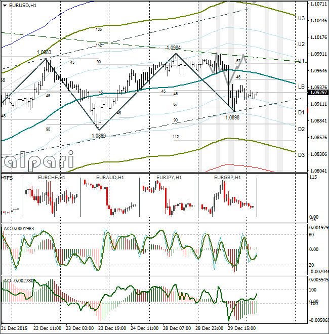 EUR/USD Hourly Chart