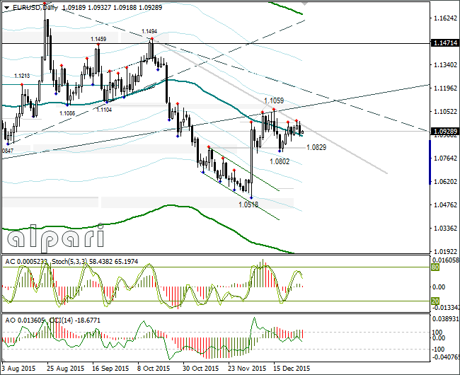 EUR/USD Daily Chart