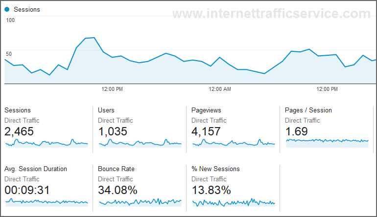 Internet Traffic Service - Example GA Direct Web Traffic Stats