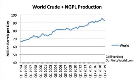 Crude production