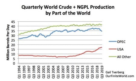 Crude production