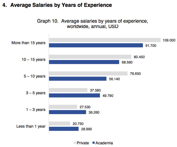 salary report experience and pay in academia and private sector