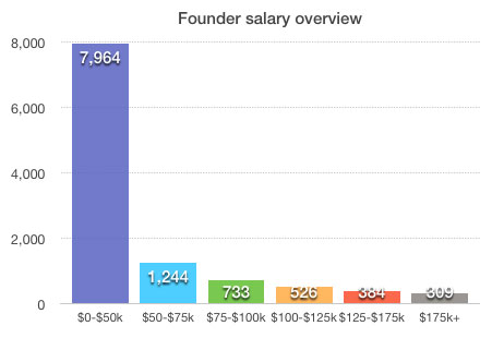Founder Salary Overview: Survey by The Next Web