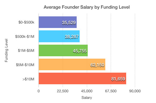 Founder Salary by Funding Level: Survey by The Next Web