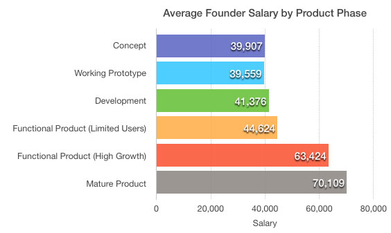 Founder Salary by Product Phase: Survey by The Next Web