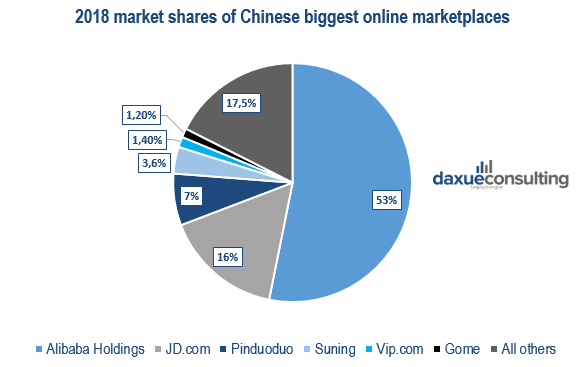Chinese online marketplaces